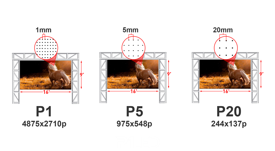 Do Painel de LED P1 ao LED P10